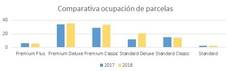 Comparativa de ocupación de parcelas.