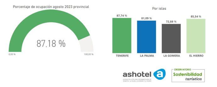 Ocupación hotelera en Santa Cruz de Tenerife, según la encuesta realizada por el Observatorio de Competitividad Turística y Desarrollo Sostenible