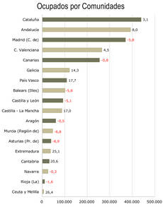 Fuente: Encuesta de Población Activa.