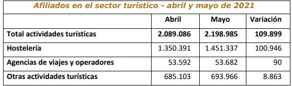 Los afiliados en el Sector crecen un 5% en mayo