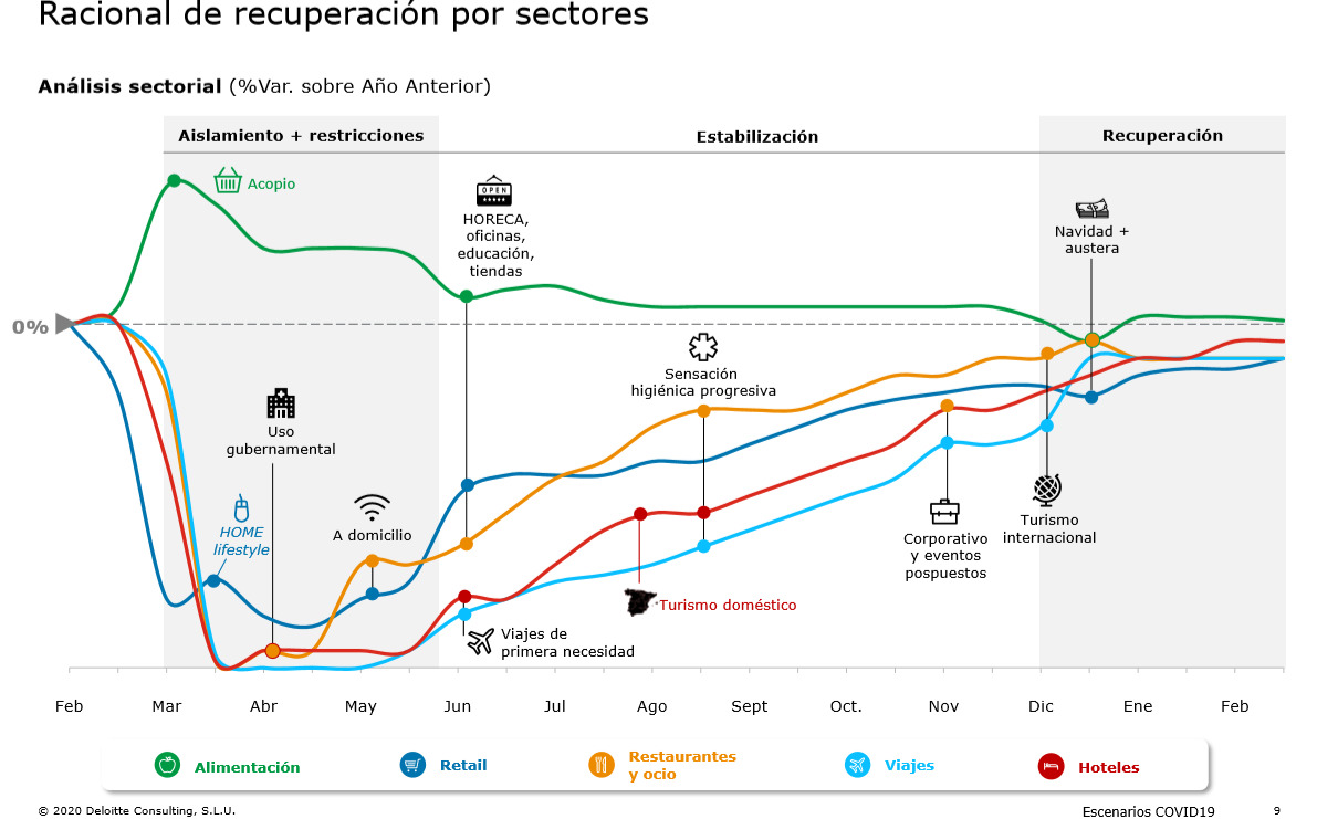 Deloitte prevé una recuperación casi total del Sector Turístico para el año 2021