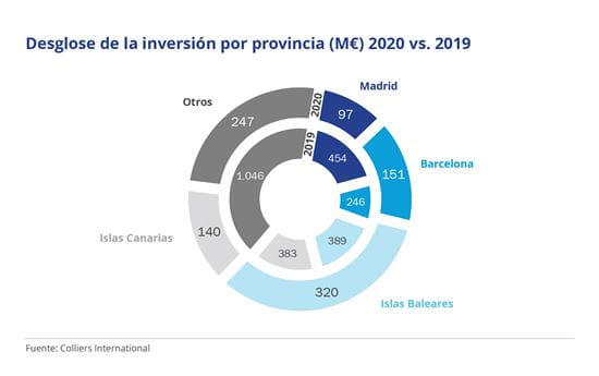 El foco en el vacacional marca la inversión hotelera