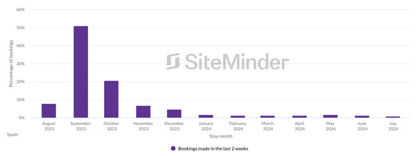 Septiembre registra las mejores cifras hoteleras en los últimos cinco años