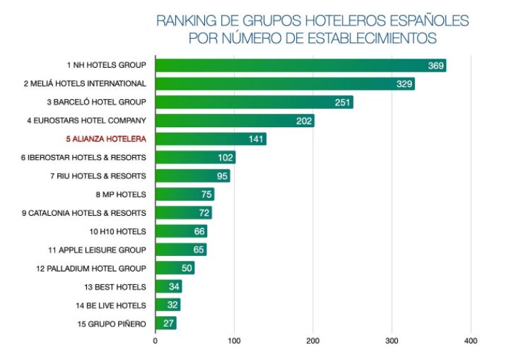 BlueBay, B Bou y VP Hoteles se incorporan a la Alianza hotelera