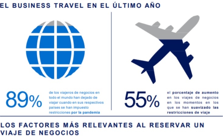 ¿Cuál es el futuro del business travel postpandemia?