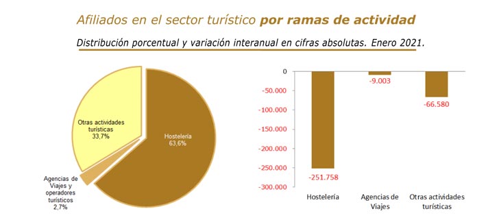 Las agencias pierden de nuevo 9.000 empleados en enero
