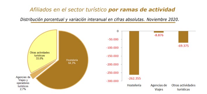 Las agencias de viajes pierden cerca de 9.000 empleados