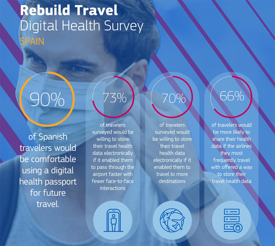 El pasaporte sanitario será el elemento dinamizador que espera el Sector