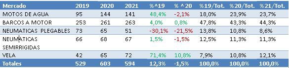 El Turismo náutico mejora un 9% en el mes de febrero