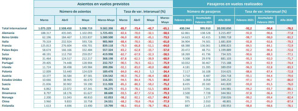 La capacidad aérea se mantiene muy hundida