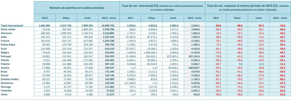 La capacidad aérea sigue lejos de los datos del 2019