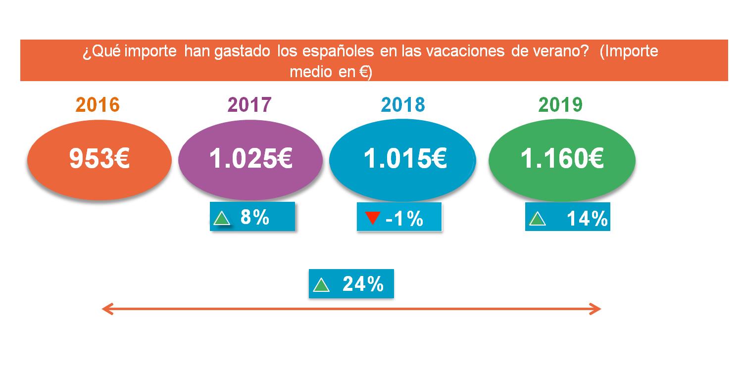 El gasto en viajes de los españoles crece un 14% este verano