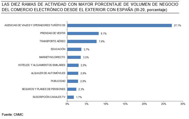 Las agencias online lideran las compras extranjeras