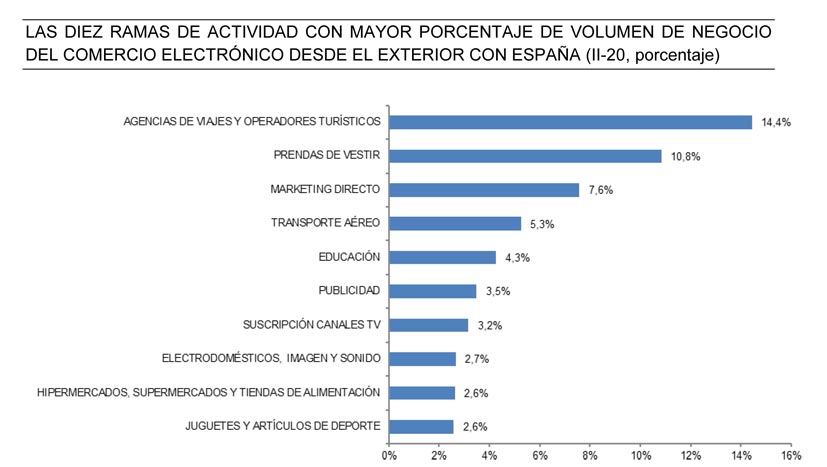 Las agencias online dominan las compras extranjeras