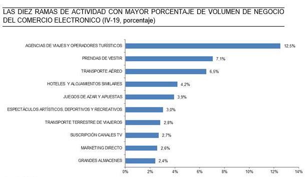 Las agencias online lideran las compras extranjeras