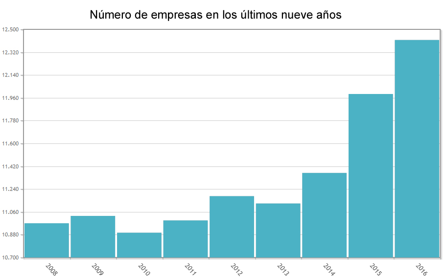 El número de empresas de distribución turística no ha parado de crecer desde 2014