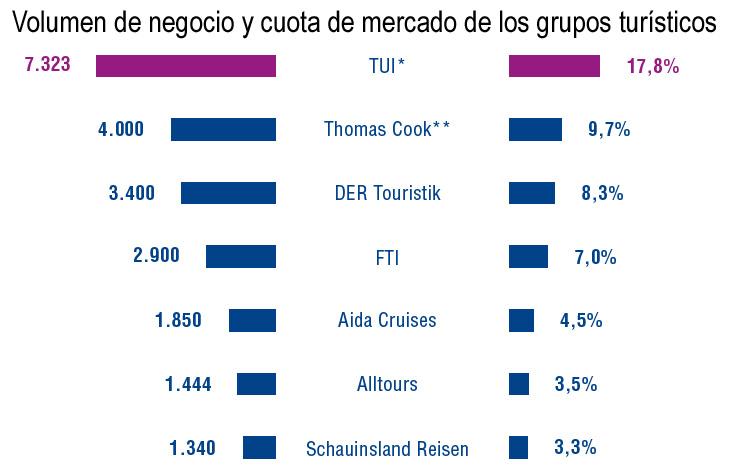 Siete grandes grupos turísticos controlan el 54% del negocio en el mercado alemán