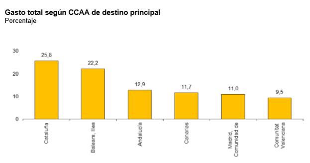 España recibe un 3% más de turistas y su gasto sube alrededor de un 4%