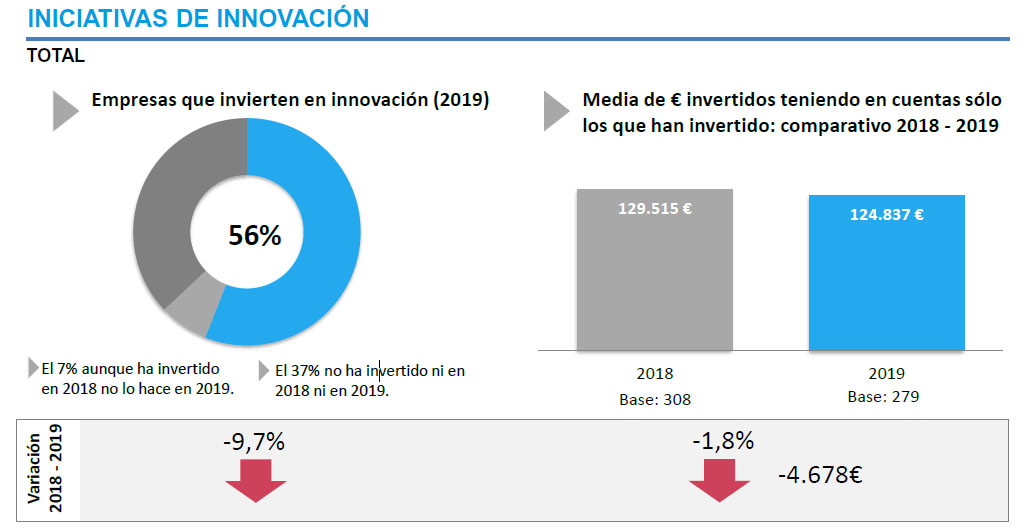 La intermediación, único segmento turístico que invierte más en innovación