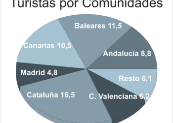España roza en 11 meses la cifra de turistas de 2014
