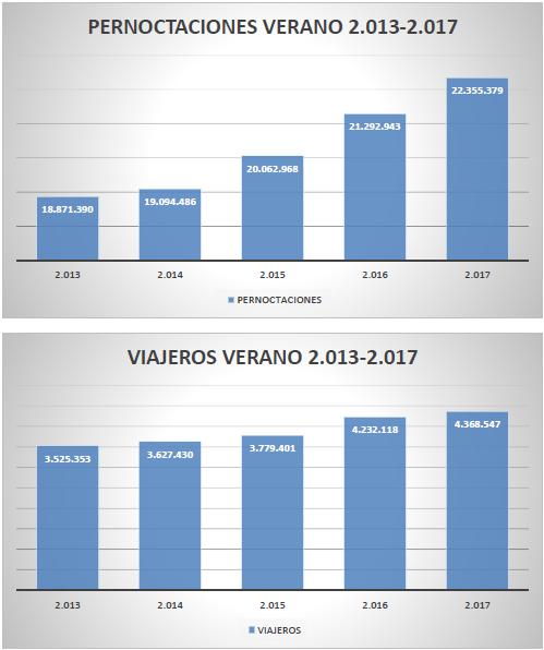 Los campings superarán este verano los 4,5 millones de viajeros, según la FEEC