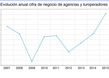 Las ventas de las agencias se disparan un 8% hasta octubre