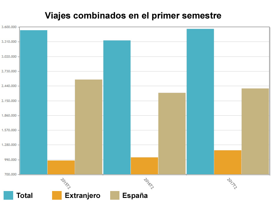 Aumenta considerablemente el número de españoles que contratan viajes organizados
