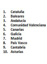 Cinco CCAA concentran el 94% del alquiler vacacional en Espa&ntilde;a seg&uacute;n Homelidays, con Catalu&ntilde;a a la cabeza