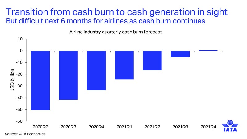 El aéreo ve un futuro cercano muy sombrío pero esperan beneficios a finales de 2021