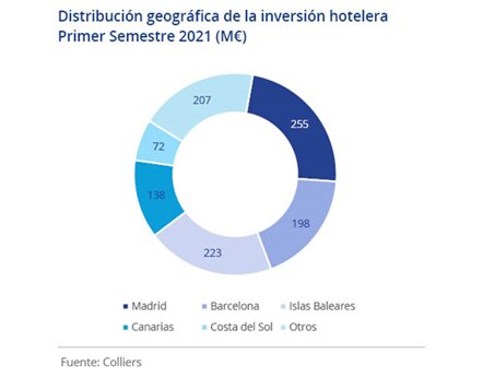 Madrid lidera la inversión hotelera en el primer semestre del 2021