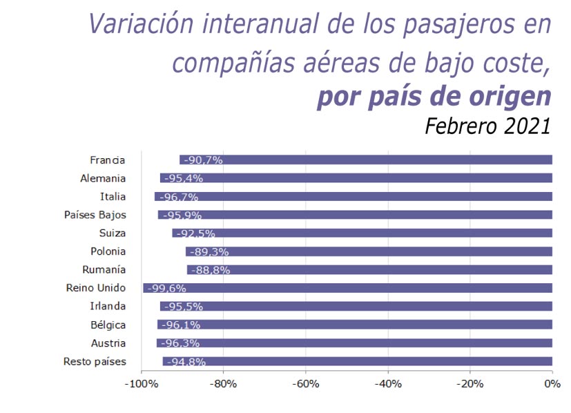 Las aerolíneas low cost continúan en caída libre