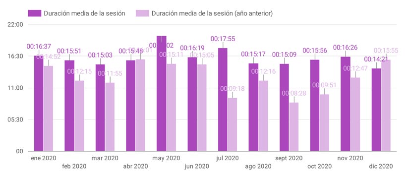 CONEXO bate récords en la duración de las sesiones: 4 minutos más que en 2019