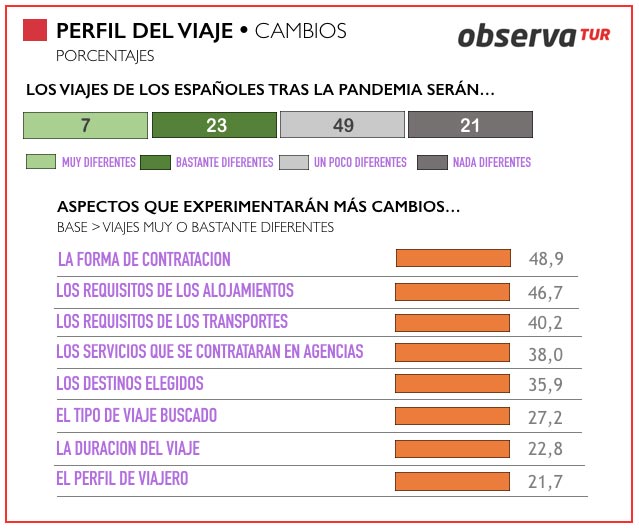Un 70% de los agentes no prevé grandes cambios en los viajes tras el Covid-19