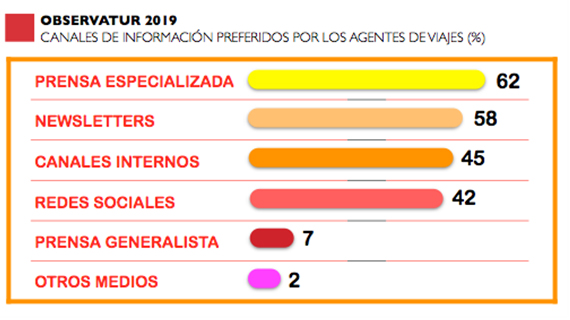 La prensa sectorial domina entre los agentes de viajes
