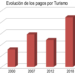 Los pagos por Turismo casi se duplican desde 2012