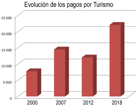 Los pagos por Turismo casi se duplican desde 2012