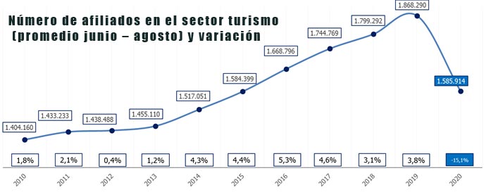 El empleo del Sector cae un 15%, según Randstad