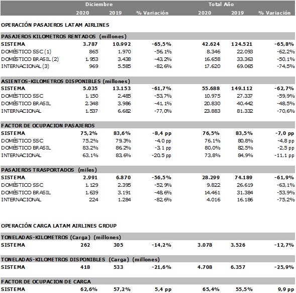 Latam: conectividad en Brasil, Chile, Colombia y Perú