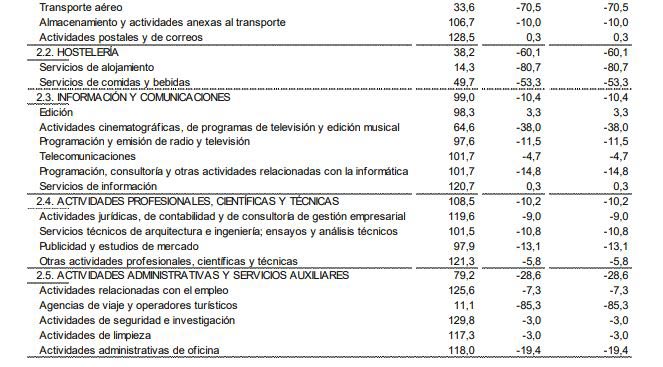 La facturación de las agencias cae un 85% en febrero