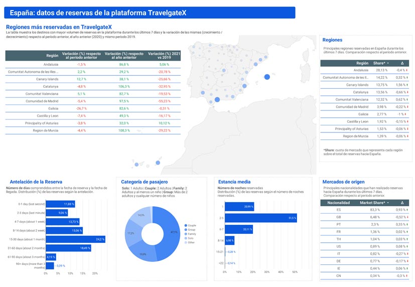 Las reservas siguen estancadas mientras la temporada de verano avanza
