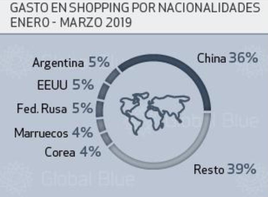 El gasto de turistas lejanos en España aumenta un 14%